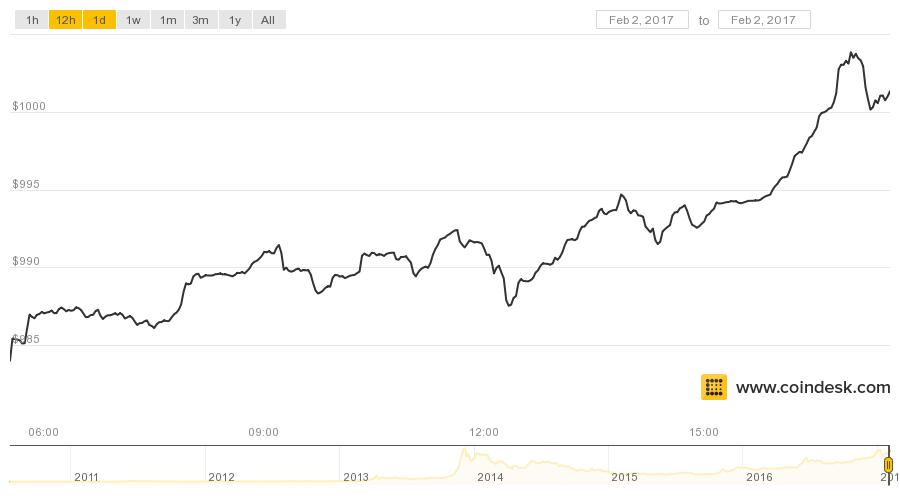 Bitcoin $1000 – Third Time Is A&nbsp;Charm