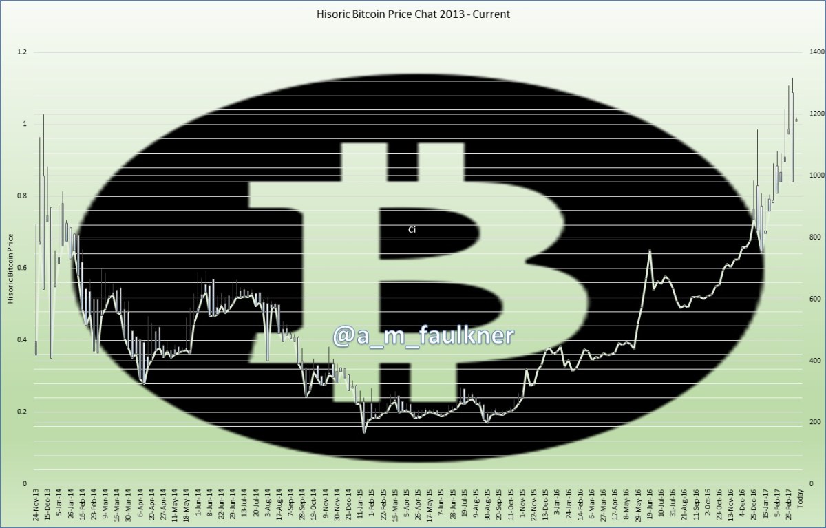 Is It The Right Time To Invest In&nbsp;Bitcoin?